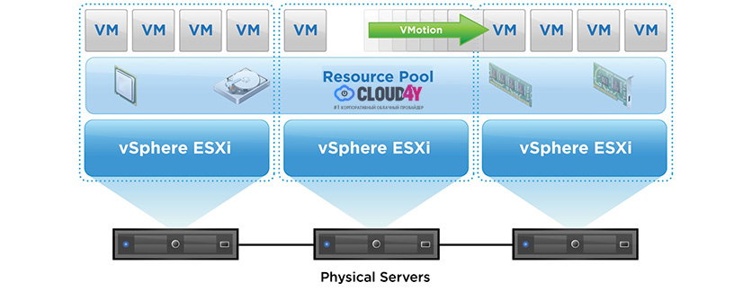 What is a VMware cluster?