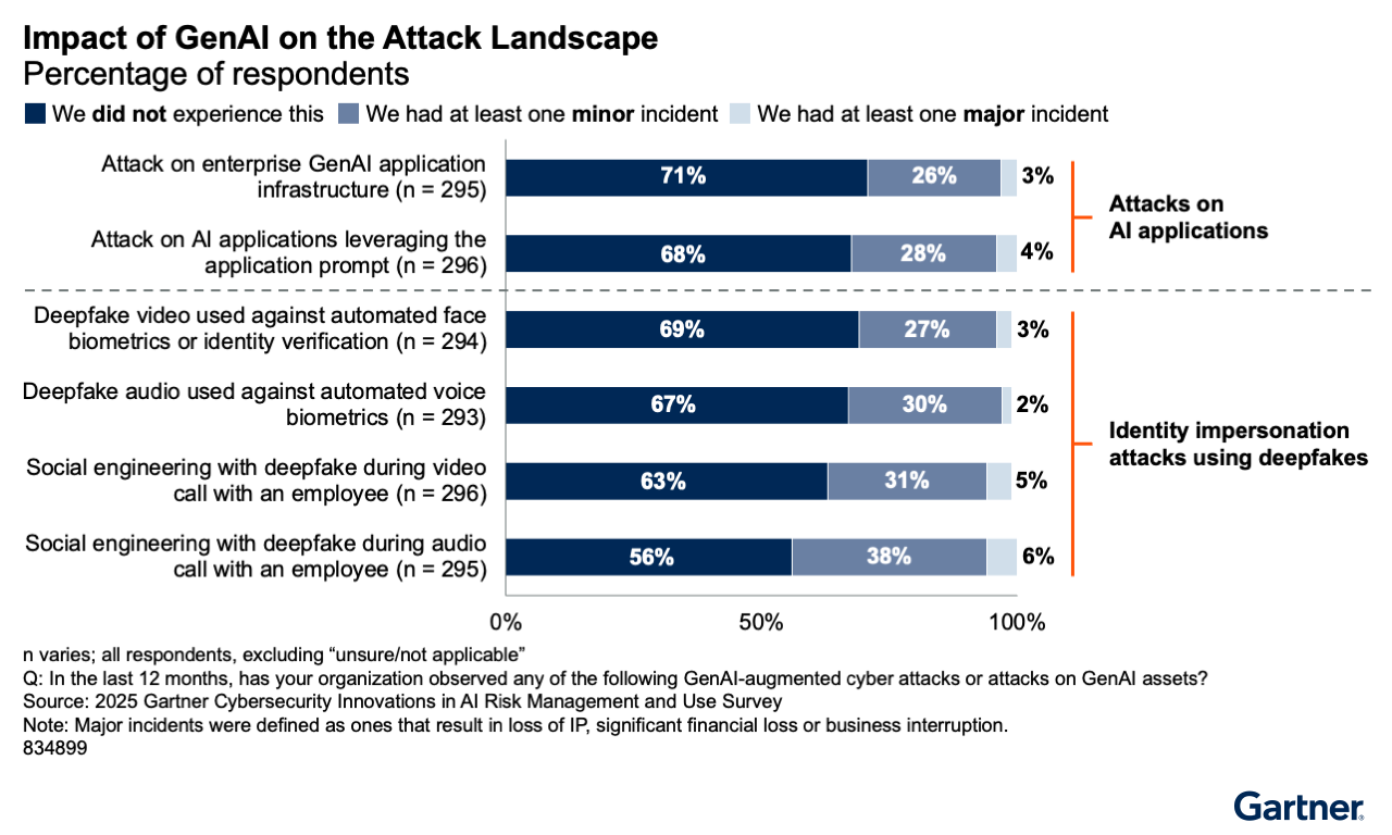 Gen AI attacks