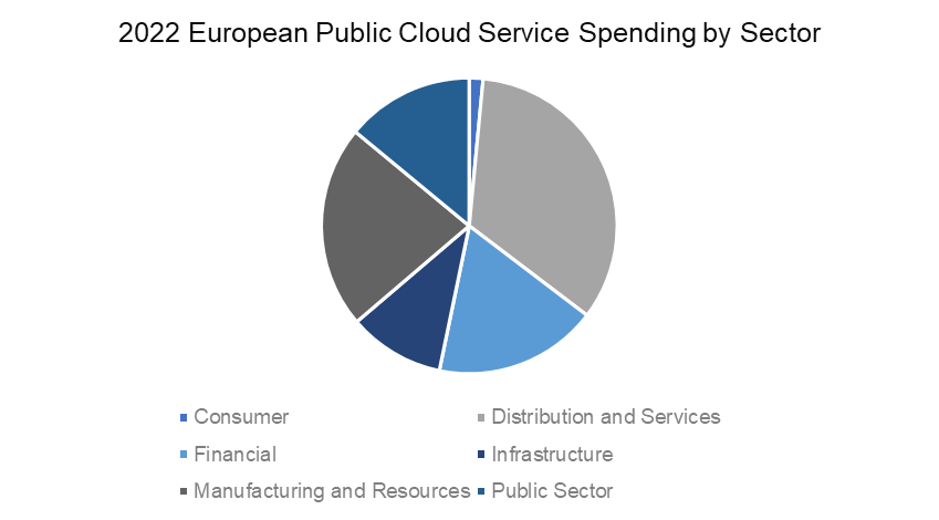 IDC European Investments in Public Cloud Services