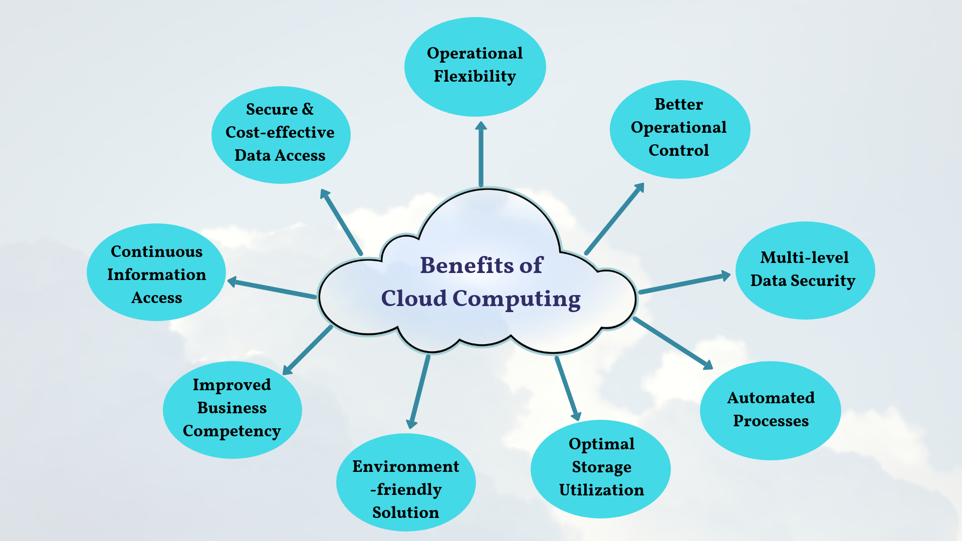 benifits of cloud computing for startups.png