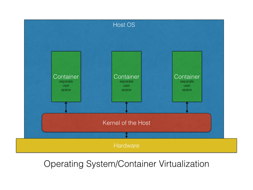 os virtualization