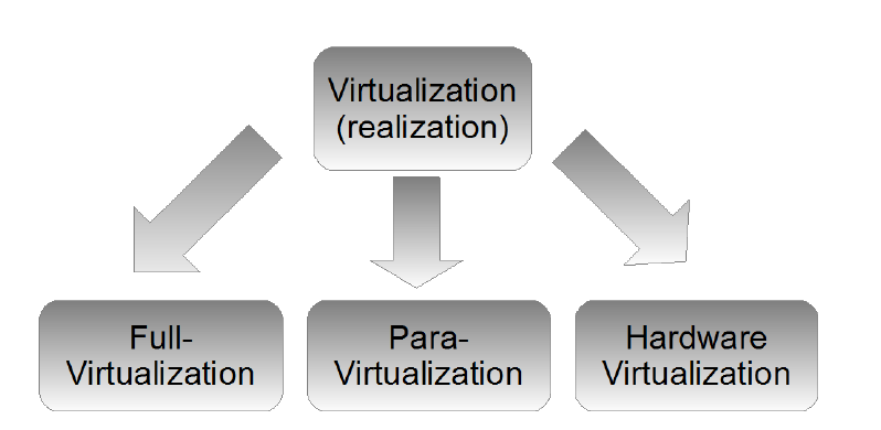 Types of virtualization