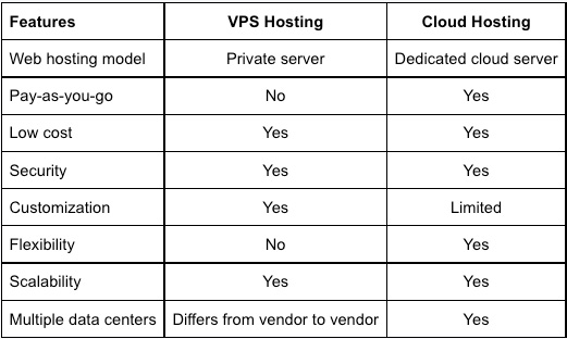 VPS/VDS vs. Cloud