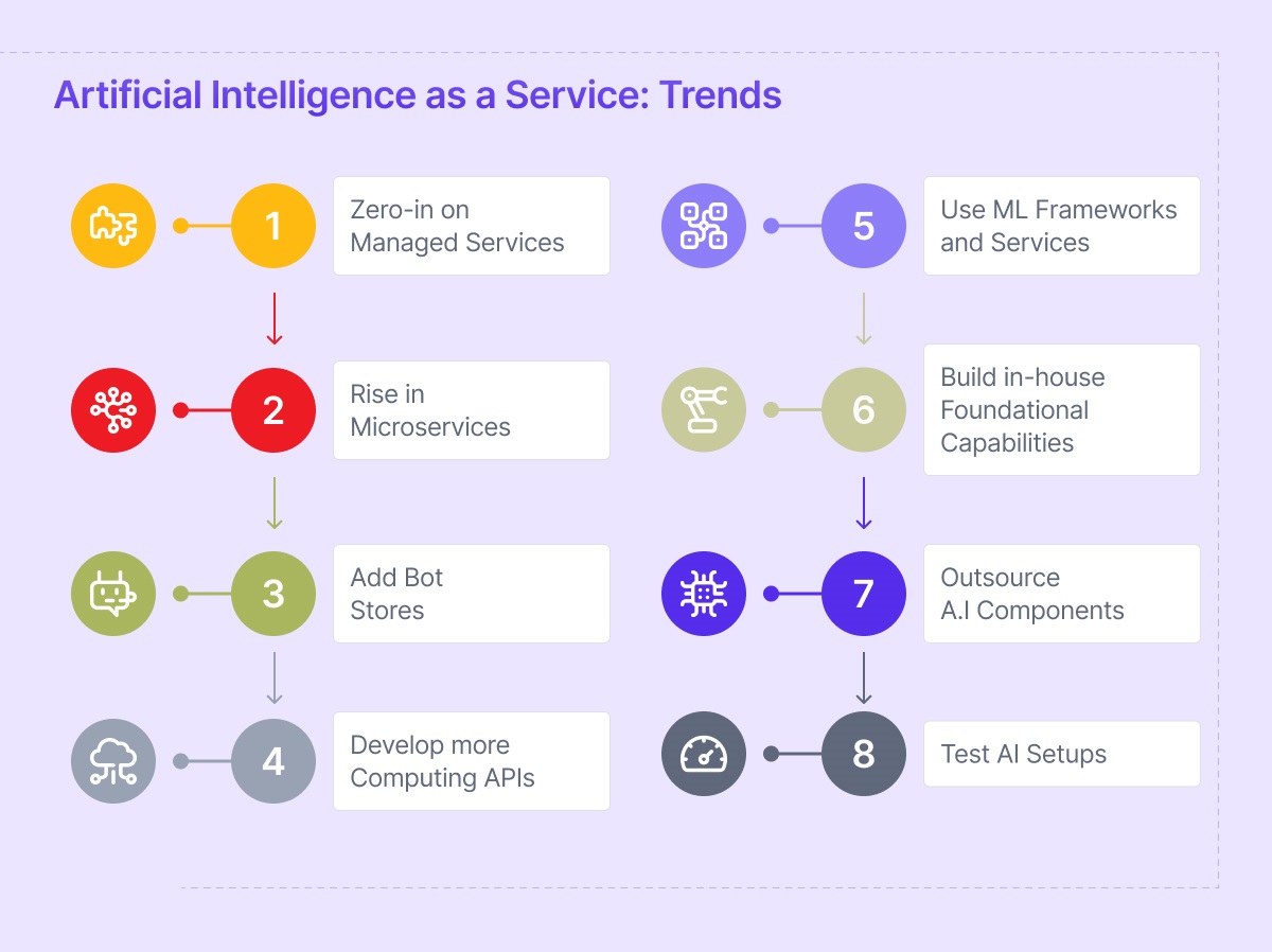 AI-as-a-Service AI-as-a-Service