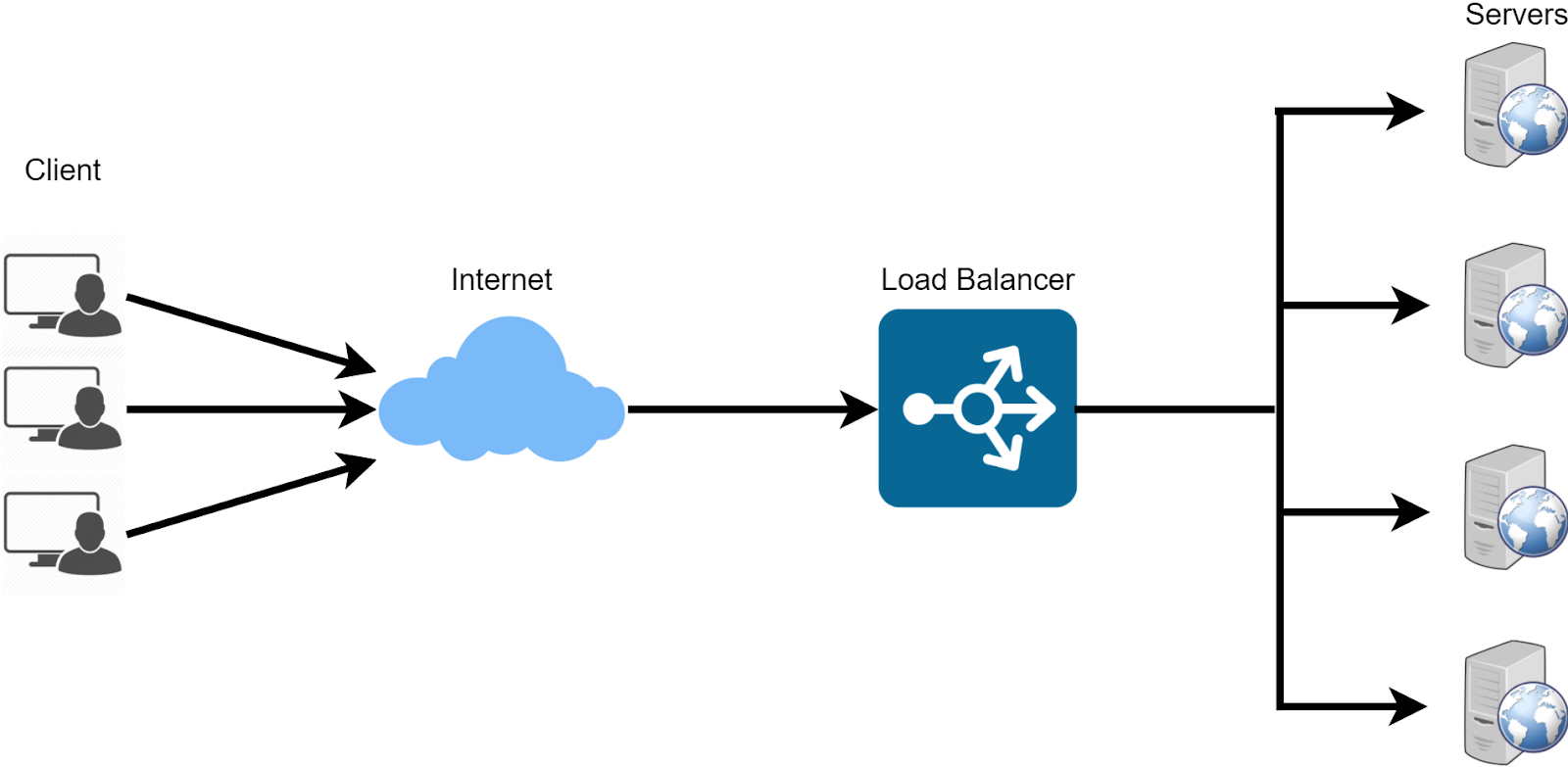 What Is A Load Balancer And Its Types Cloud4u