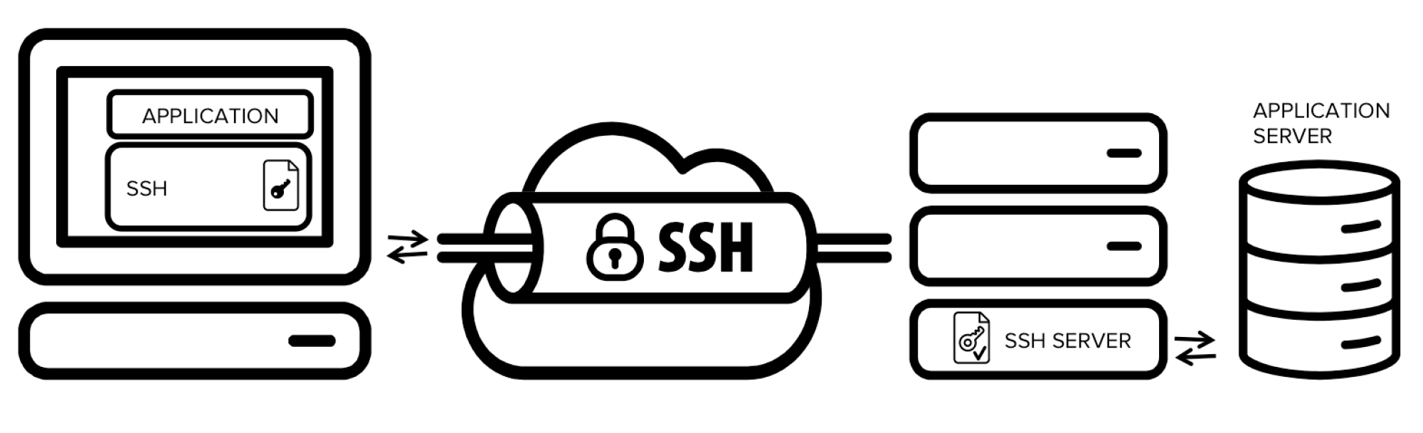 ssh tunnelling