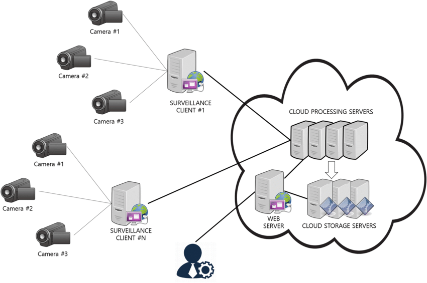 Cloud-based-video-surveillance