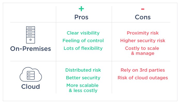 cloud vs on-prem