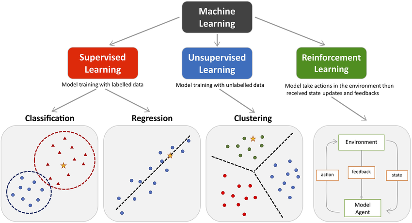 Machine Learning types