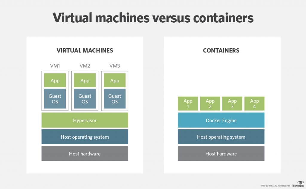 windows server virtual machines vs containers