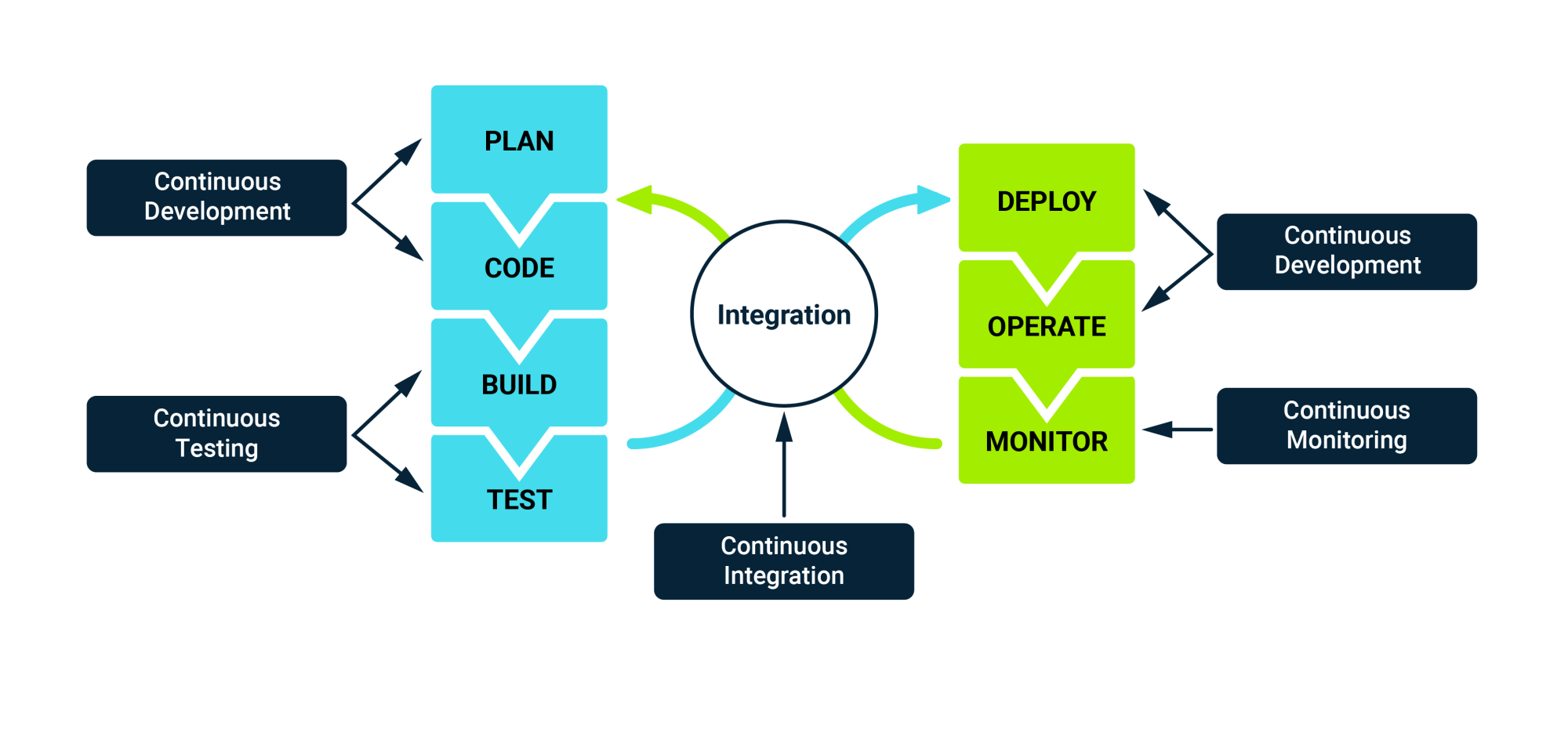 devops phases