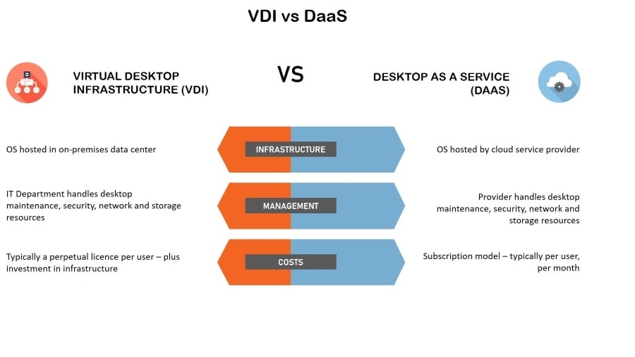 DaaS vs VDI