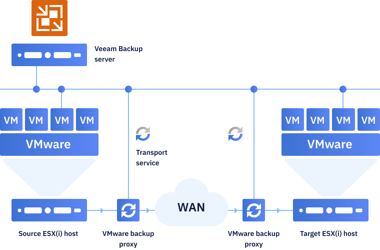 Backup and Replication Backup and Replication