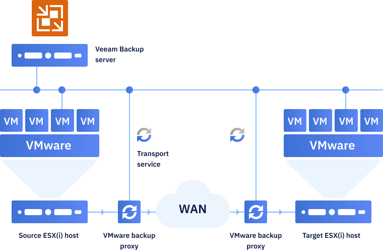 Backup and Replication