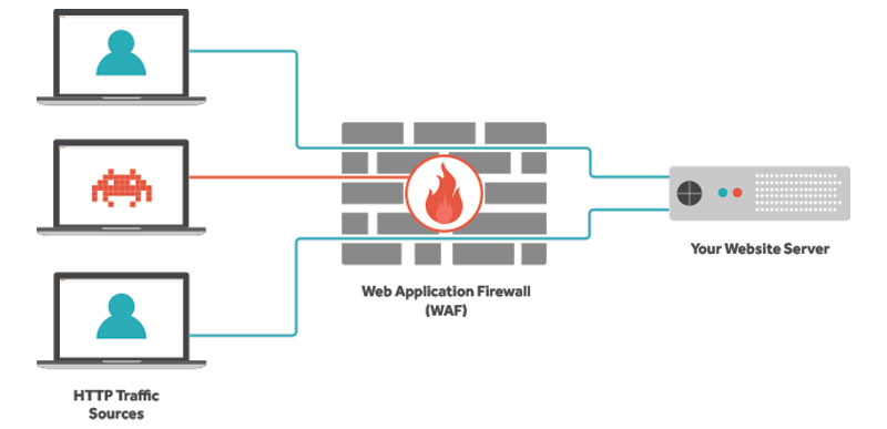 Benefits of using Web Application Firewall (WAF)