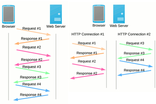 HTTP/2 and HTTP/1.1