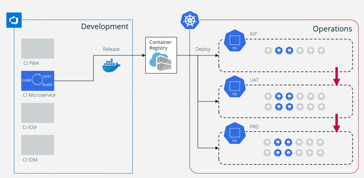 Container Registry