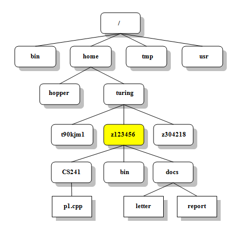 unix nedir