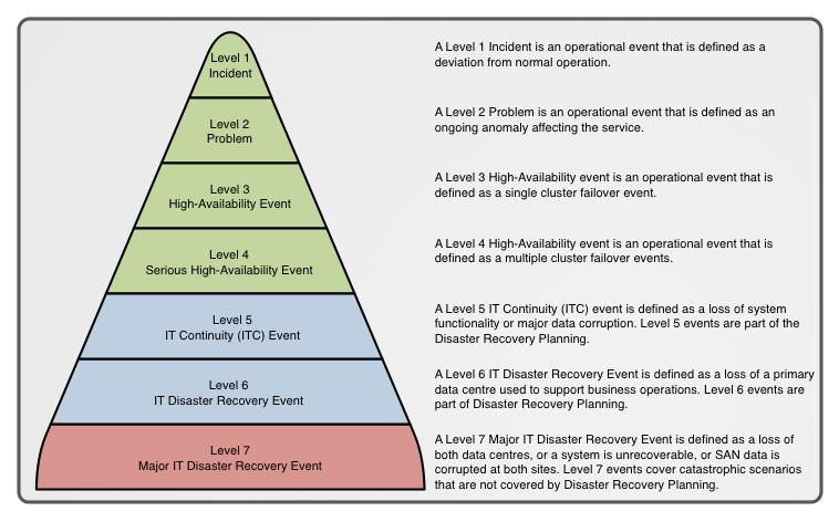 7 tiers disaster recovery
