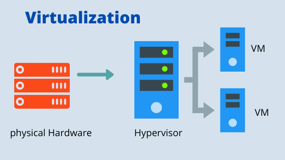 what is a virtualization techology