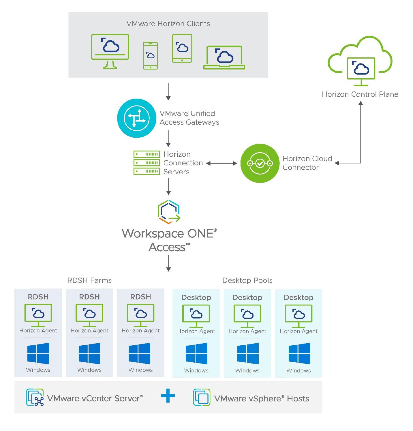 Vmware Horizon VDI