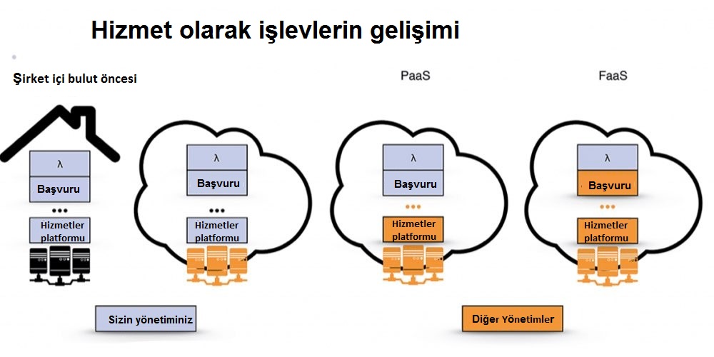 Sunucusuz Veri İşleme functions.jpg
