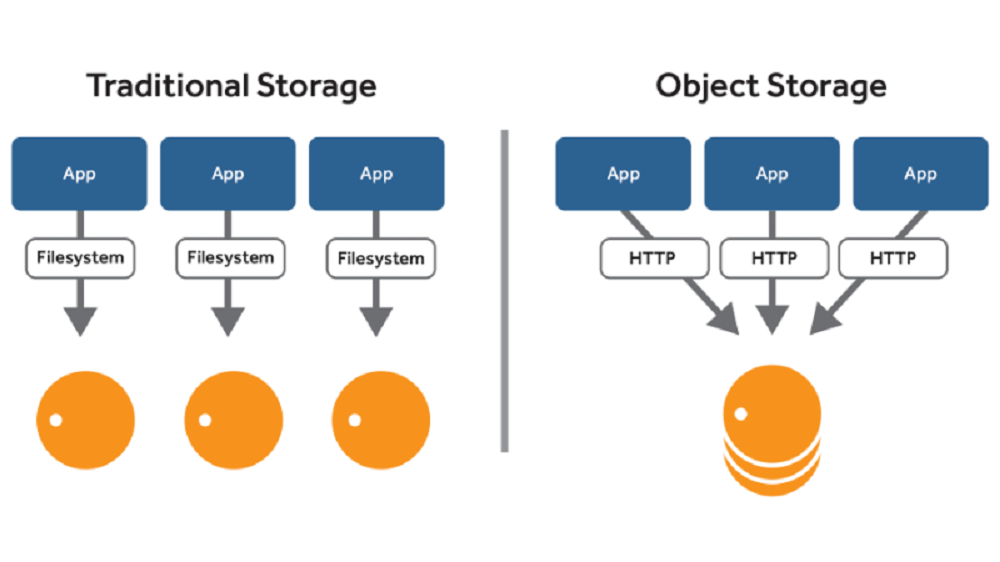 object storage 
