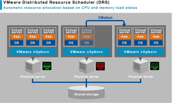 Vmware DRS