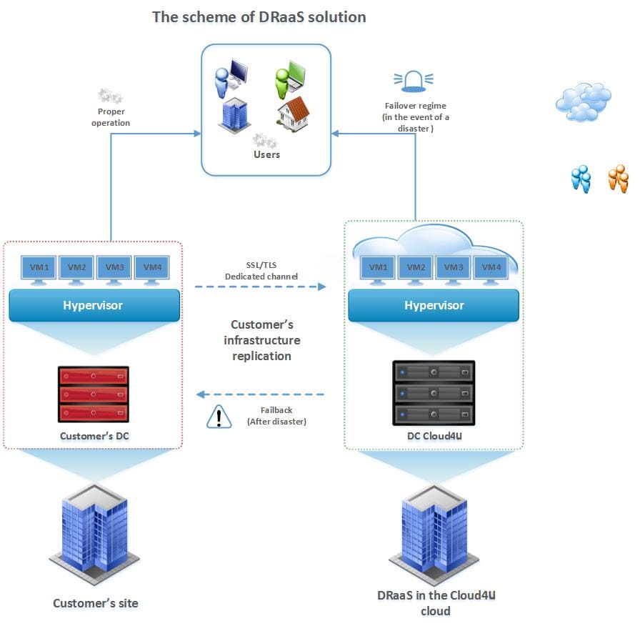 Disaster Recovery